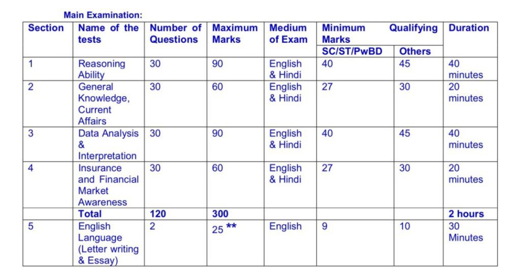 LIC AAO 2023 exam pattern
