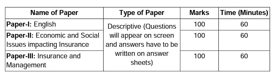 IRDAI Assistant Manager Recruitment 2023– Exam Pattern Mains
